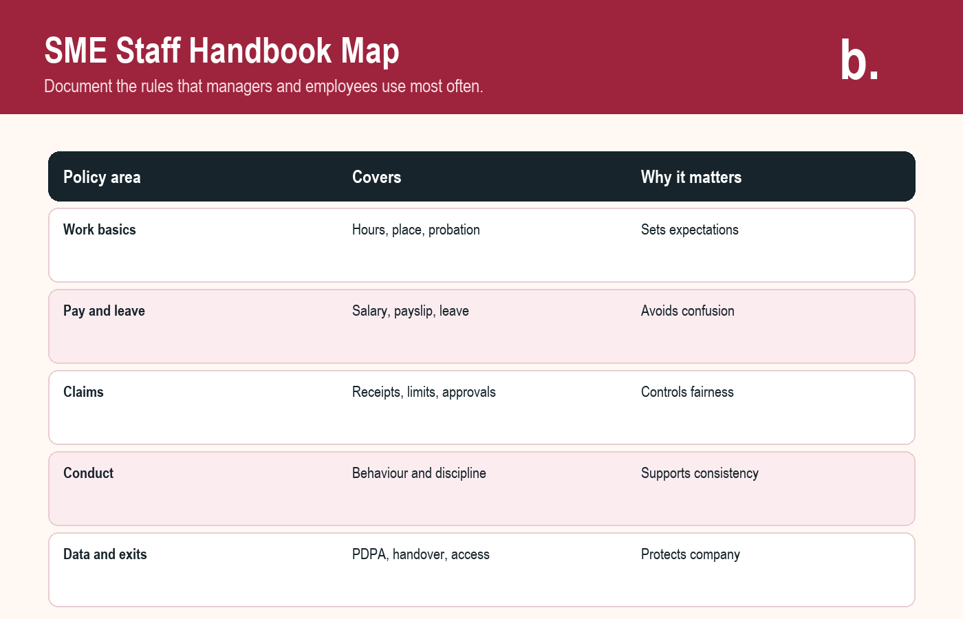 Infographic showing core staff handbook policy areas for Singapore SMEs.