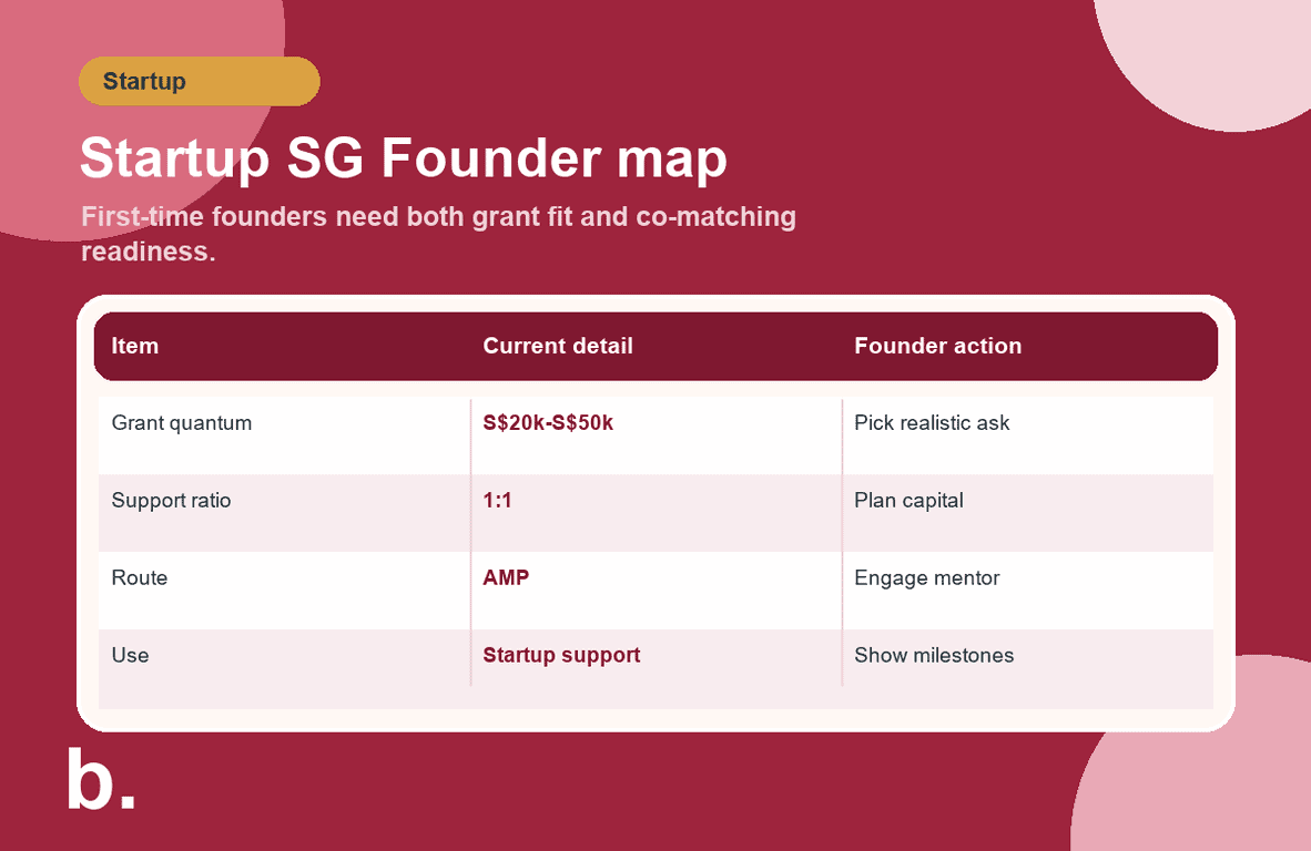 Infographic showing Startup SG Founder grant amount, support ratio, AMP route and founder preparation.