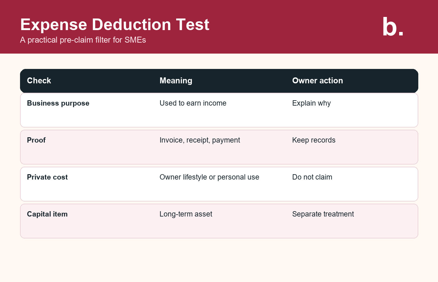 Infographic showing the business expense deduction test for Singapore SMEs.