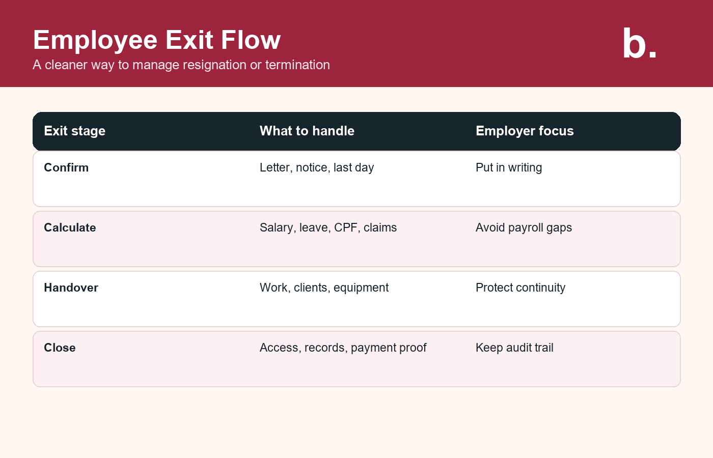 Infographic showing the employee exit flow for Singapore employers.