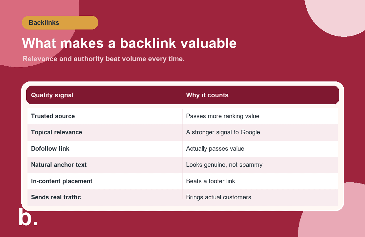 Infographic listing what makes a backlink valuable: trusted source, relevance, dofollow, natural anchor text, in-content placement and real traffic.
