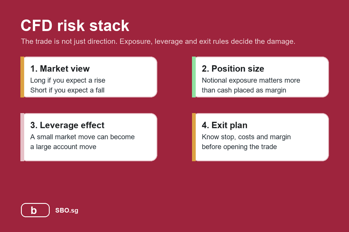 Infographic showing the CFD risk stack: market view, position size, leverage effect and exit plan.