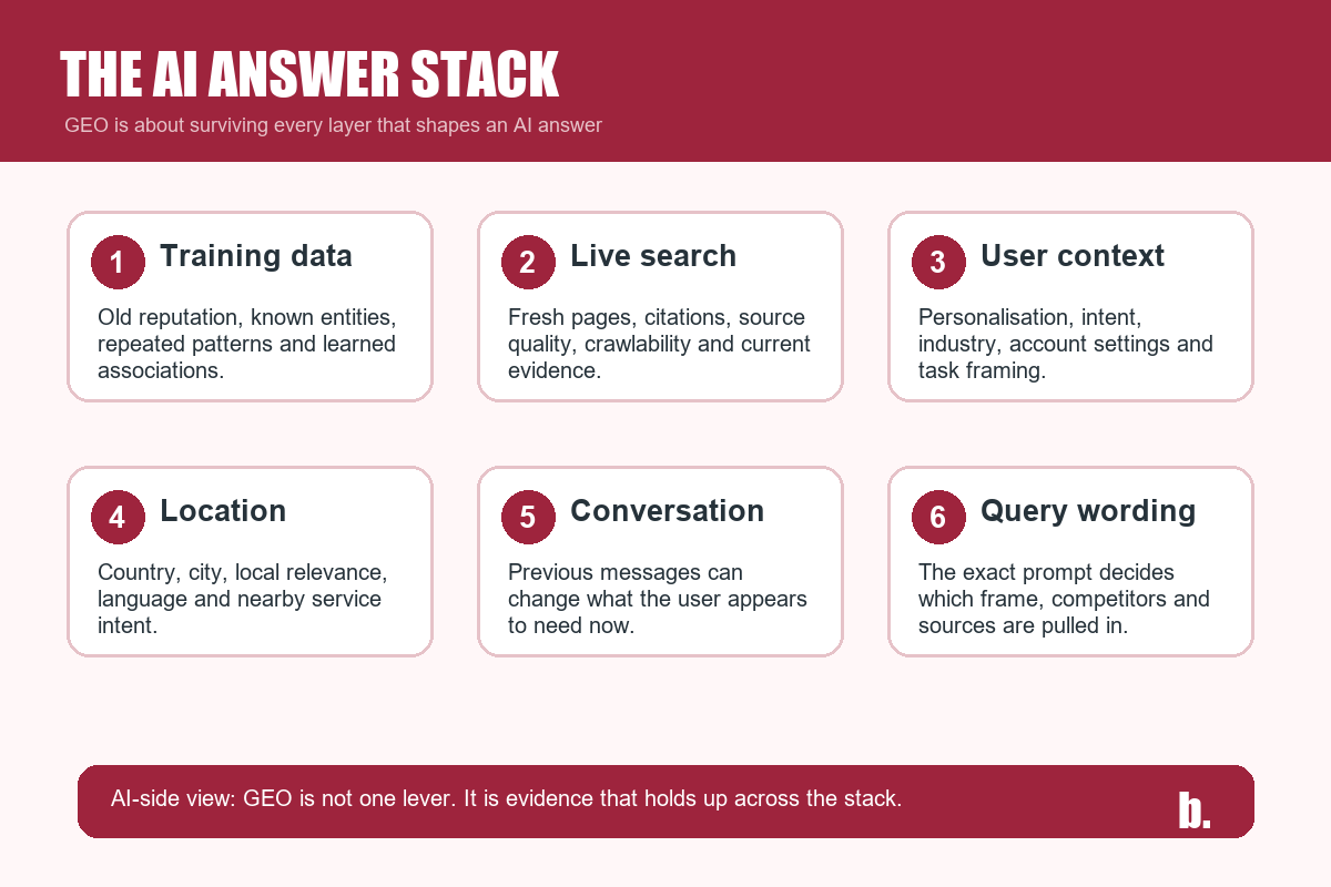 AI answer stack infographic showing training data, live search, user context, location, previous conversation and query wording.