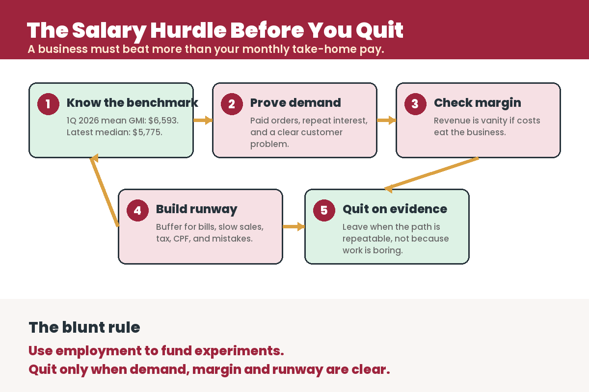 Infographic showing the salary hurdle before quitting employment to start a business in Singapore