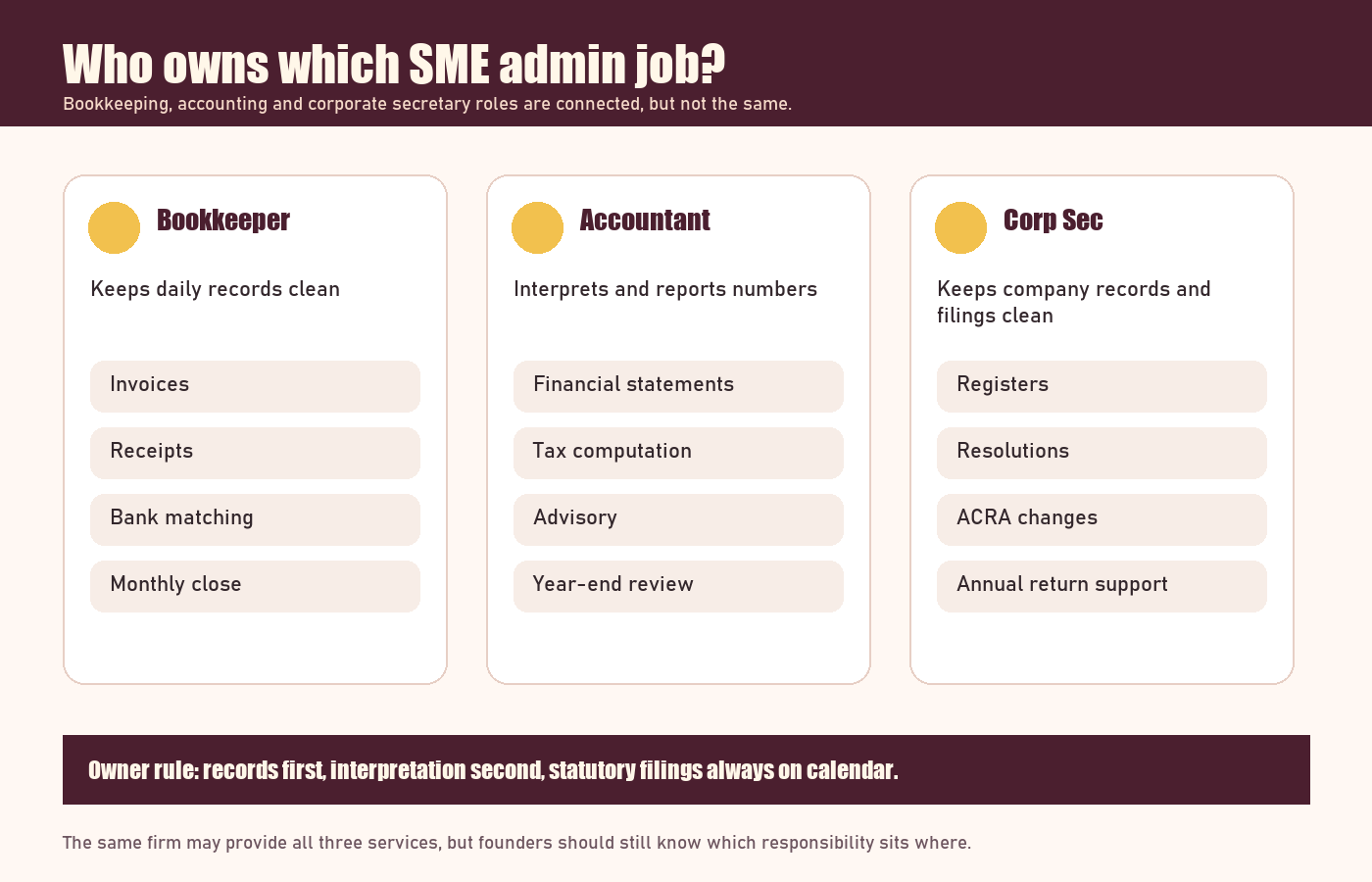Infographic comparing the roles of a bookkeeper, accountant and corporate secretary for Singapore SMEs.