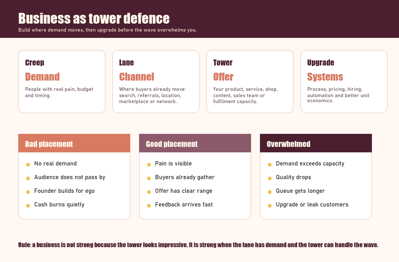 Infographic explaining the tower defence business analogy: creeps as demand, lanes as channels, towers as offers and upgrades as business systems.