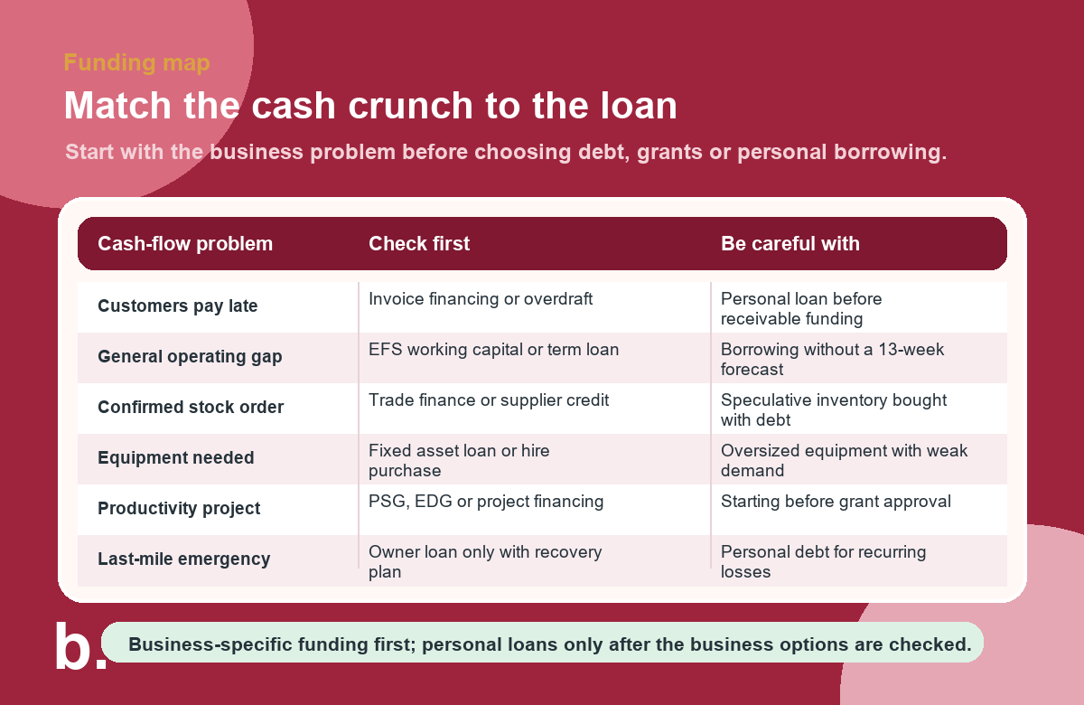 Decision map infographic comparing Singapore SME funding options by cash-flow problem, including business loans, grants and personal loans.