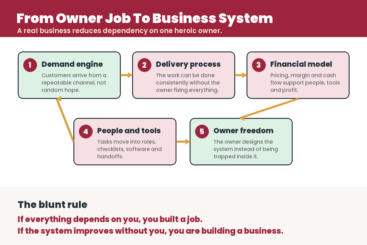 Infographic explaining how to move from an owner job to a sustainable business system