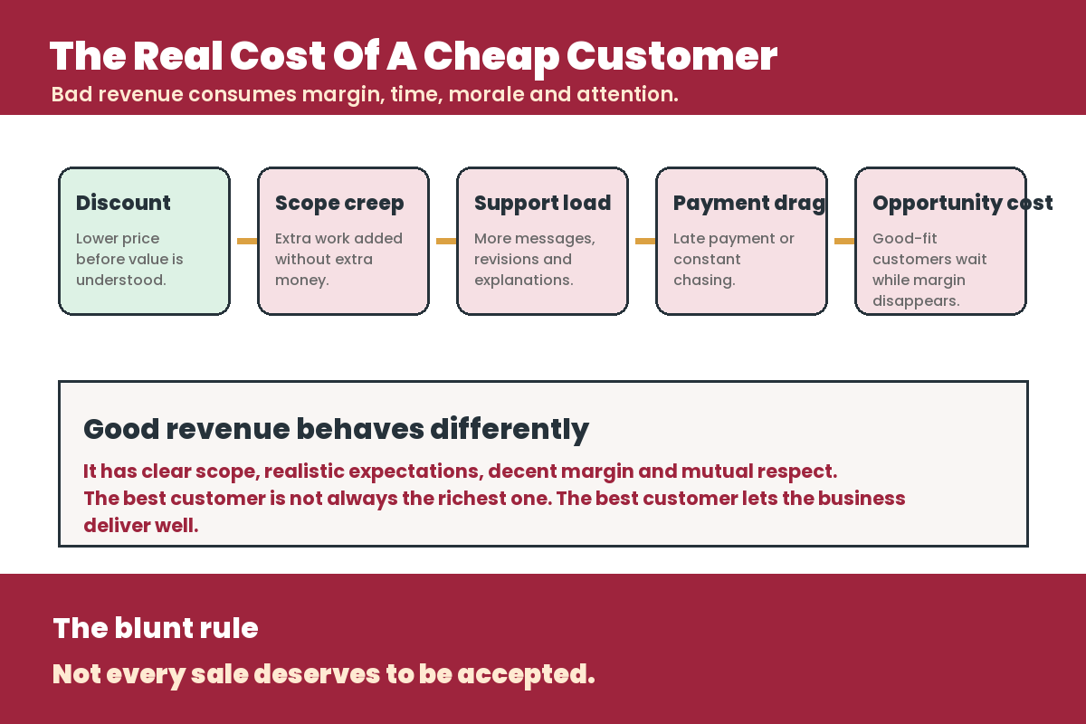 Infographic for The Cheapest Customer Can Cost Your Business The Most