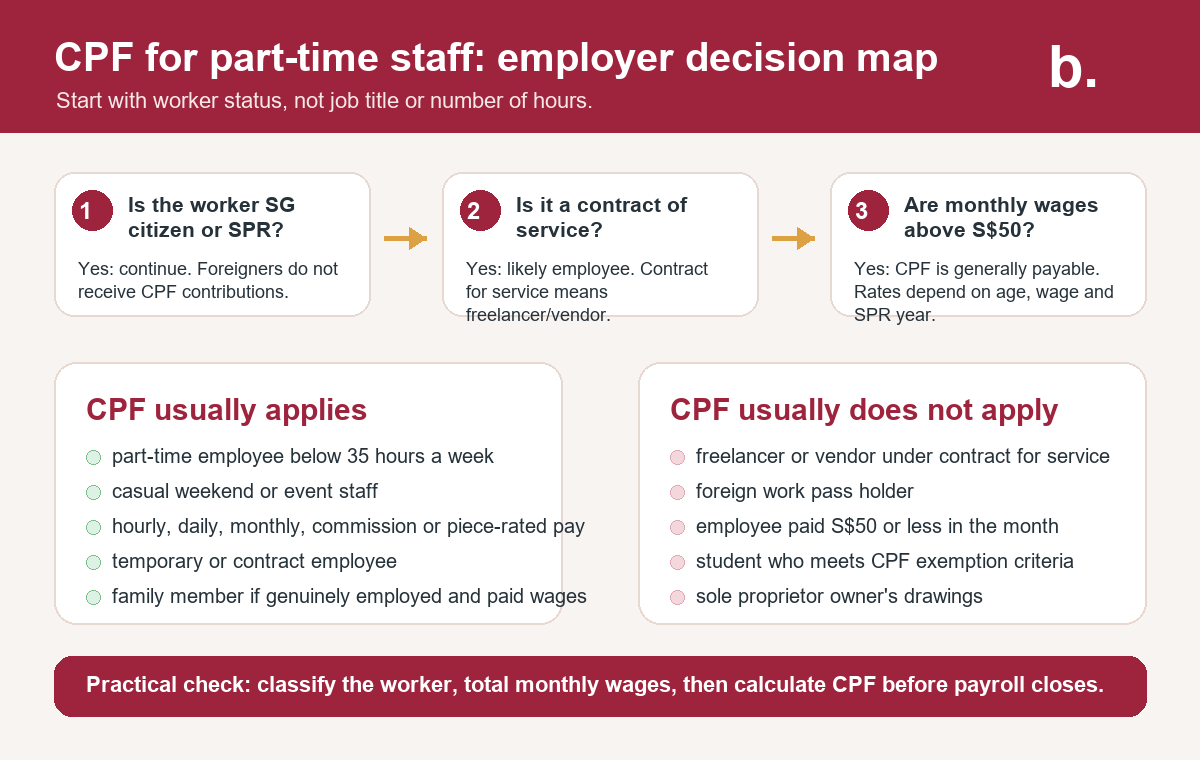 Decision map showing when CPF applies to part-time staff, freelancers, foreigners, students and low-wage workers in Singapore.