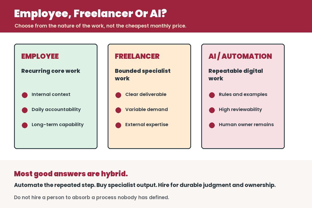 Infographic comparing employees, freelancers and AI for Singapore SME work