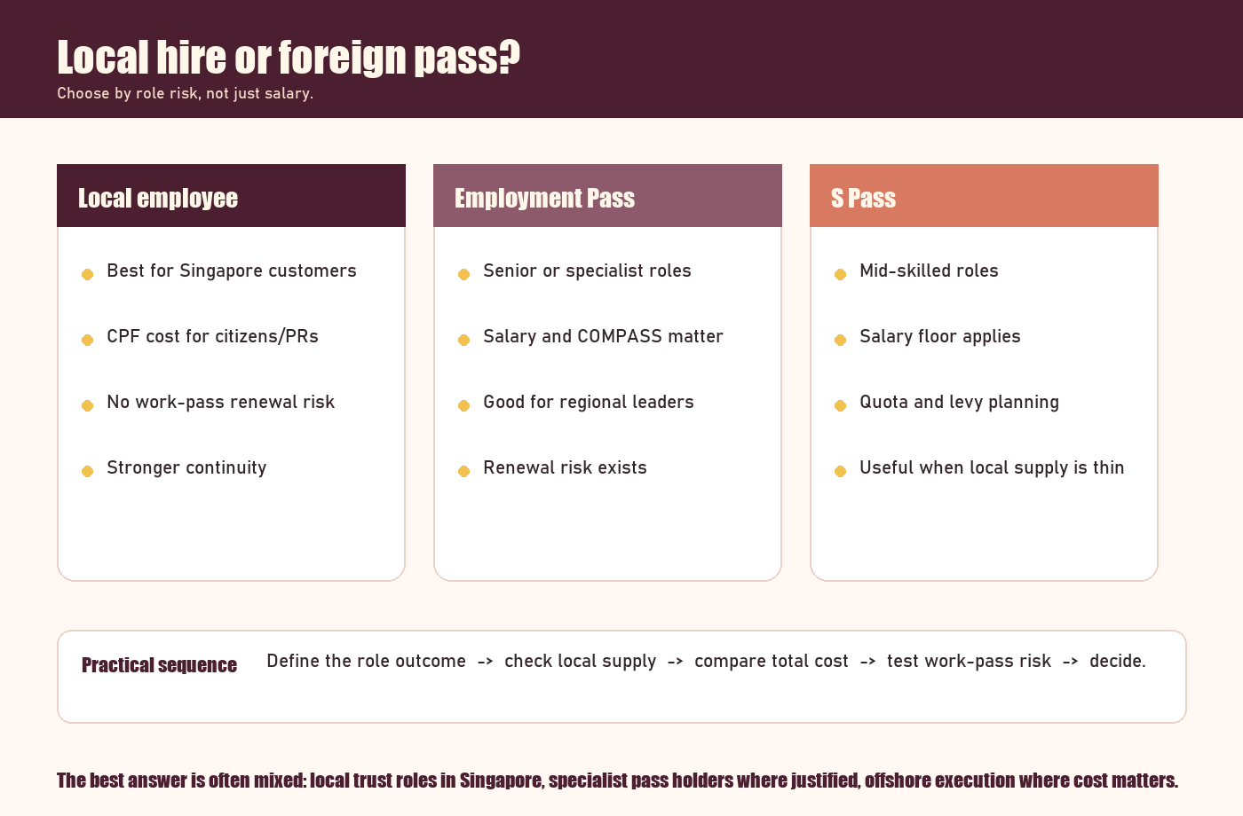 Infographic explaining local hiring, Employment Pass and S Pass decision factors for foreign founders.
