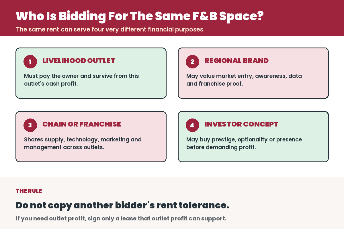 Infographic comparing the financial purposes of different bidders for Singapore F&B space