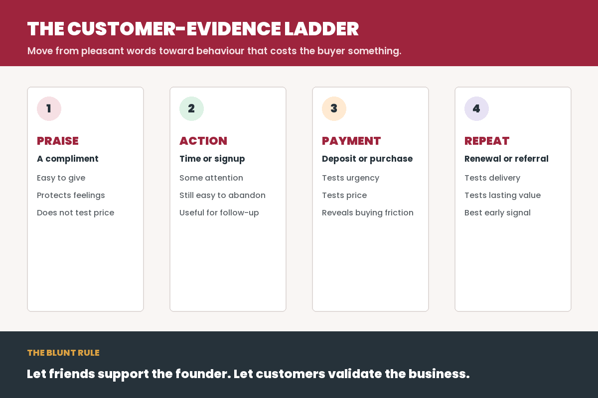 Your Friends Are Probably the Worst People to Validate Your Business Idea decision framework