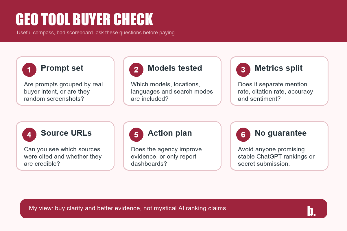 GEO tool buyer checklist covering prompt sets, models tested, metric separation, source URLs, action plans and ranking guarantees.