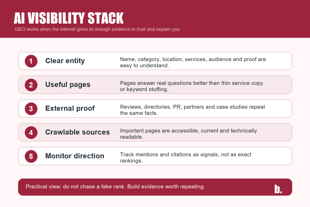 AI visibility stack showing clear entity, useful pages, external proof, crawlable sources and monitoring direction.