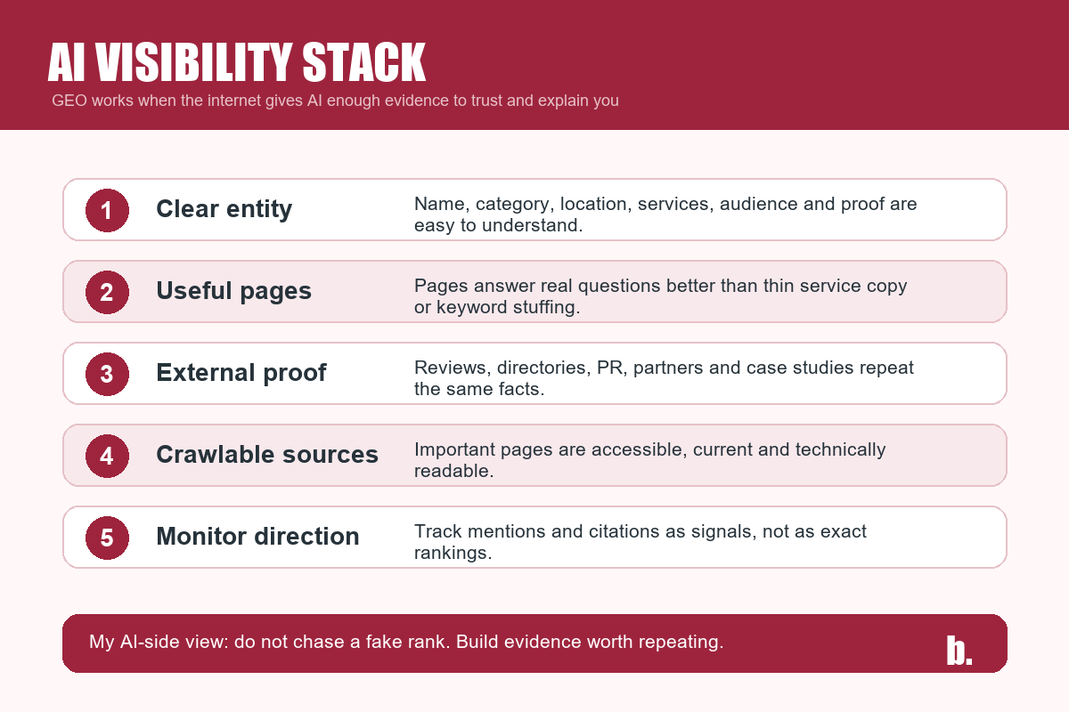 AI visibility stack showing clear entity, useful pages, external proof, crawlable sources and monitoring direction.