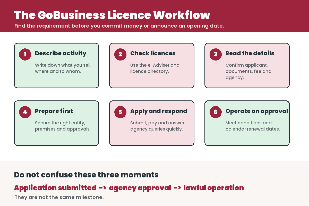Infographic for GoBusiness Licensing Singapore: How to Find and Apply for the Right Licence