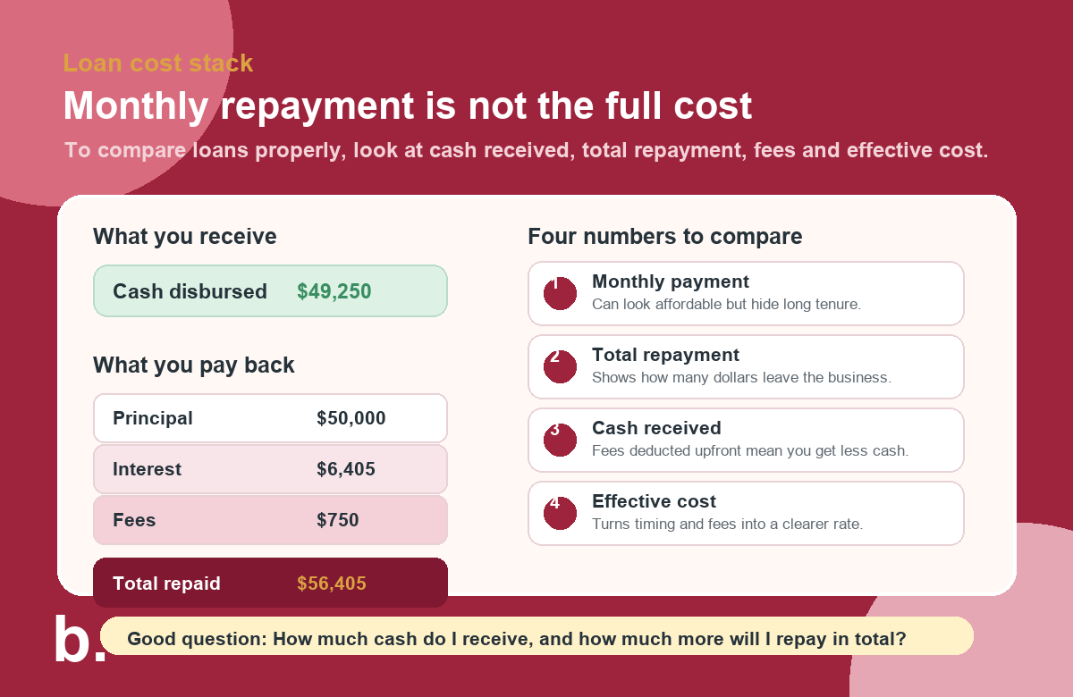 Infographic showing that loan cost includes cash received, principal, interest, fees, total repayment and effective cost.