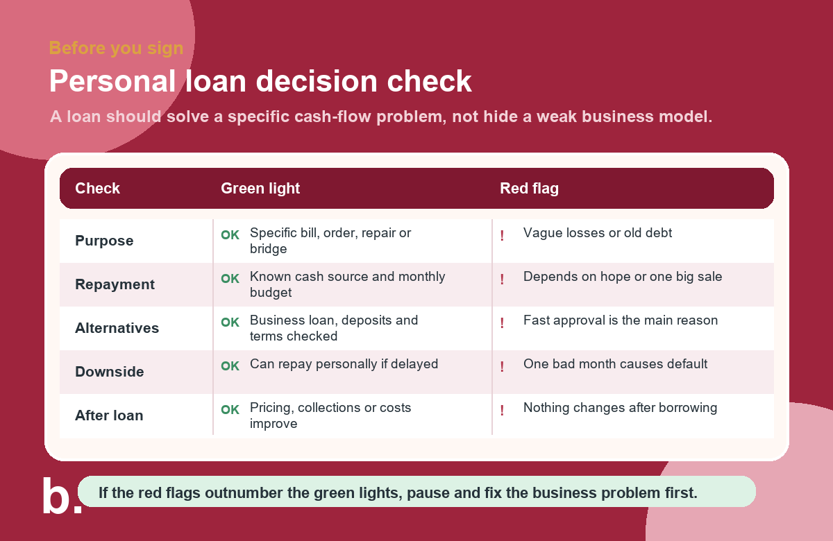 Decision checklist infographic for Singapore business owners considering whether to use a personal loan for business cash flow.