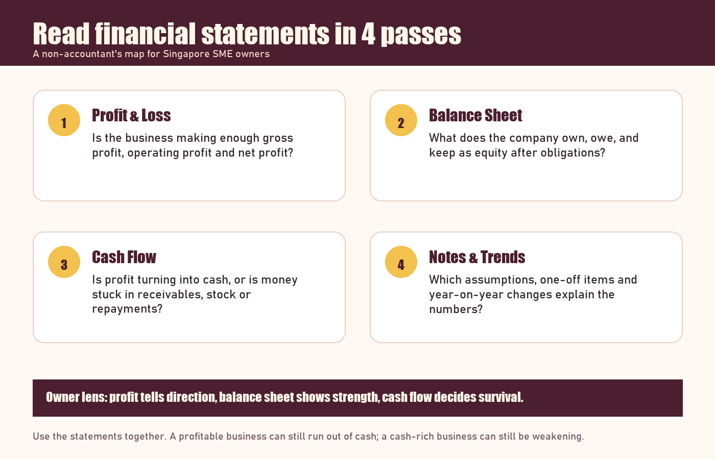 Infographic explaining the four passes business owners can use to read financial statements: profit and loss, balance sheet, cash flow, and notes.