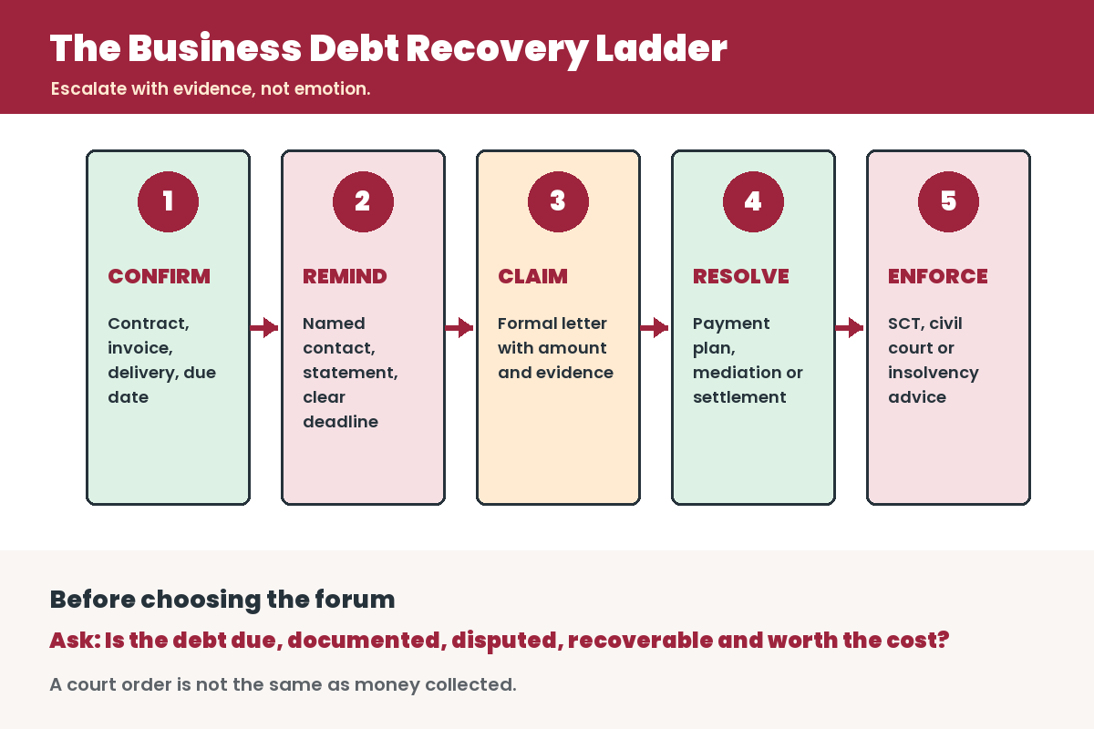 Infographic for How To Recover An Unpaid Business Debt In Singapore