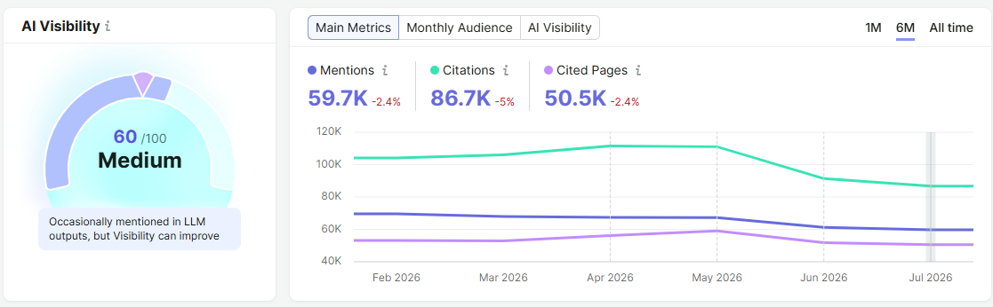 Semrush AI Visibility dashboard showing an AI visibility score, mentions, citations and cited pages over time
