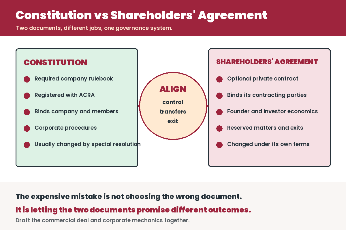 Infographic for Shareholders' Agreement vs Company Constitution In Singapore