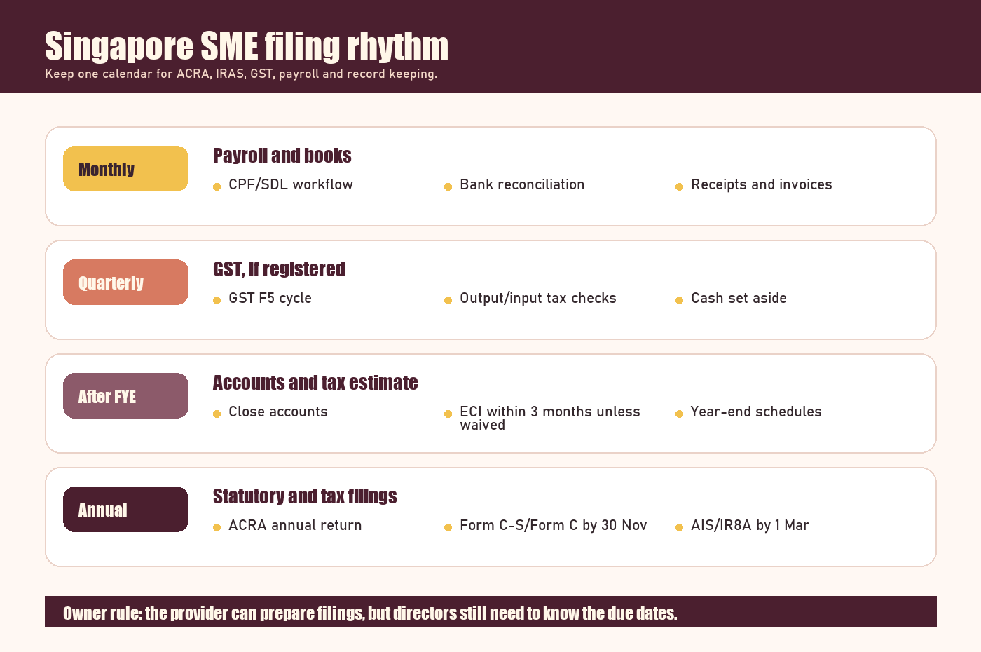Infographic showing the filing rhythm for Singapore SMEs across monthly, quarterly, financial year end and annual government paperwork.