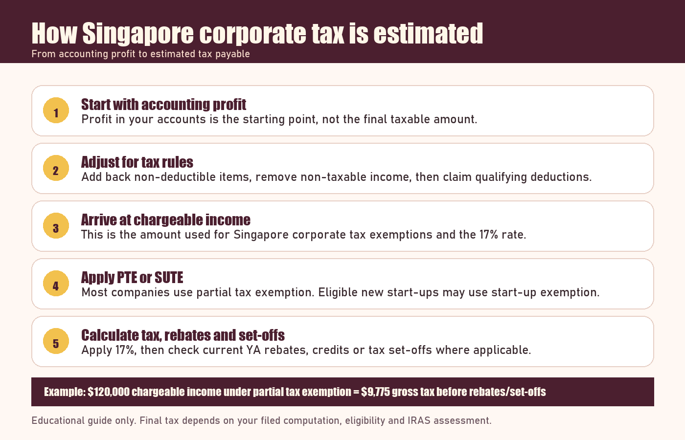 Infographic showing the Singapore corporate tax calculation flow from accounting profit to chargeable income, exemption and estimated tax payable.