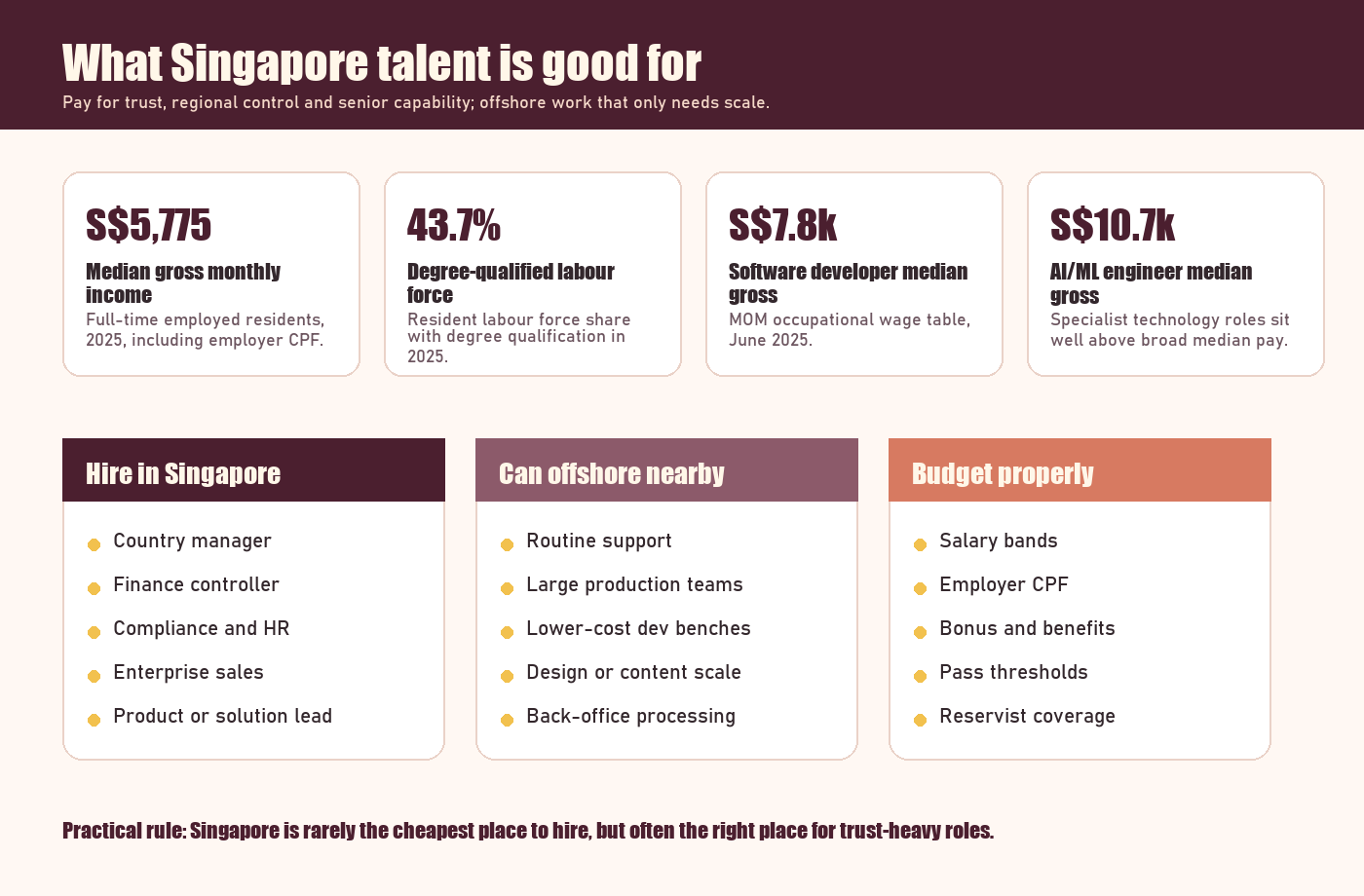 Infographic summarising Singapore human capital strengths, salary anchors and which roles foreign investors should hire locally or offshore.
