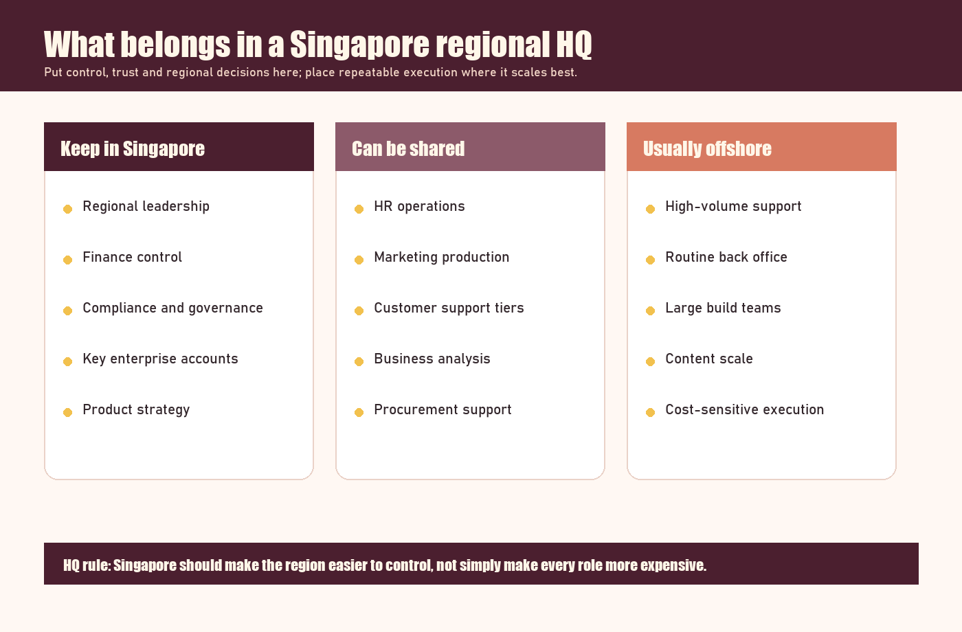 Infographic showing which business functions belong in a Singapore regional headquarters and which can be shared or offshore.