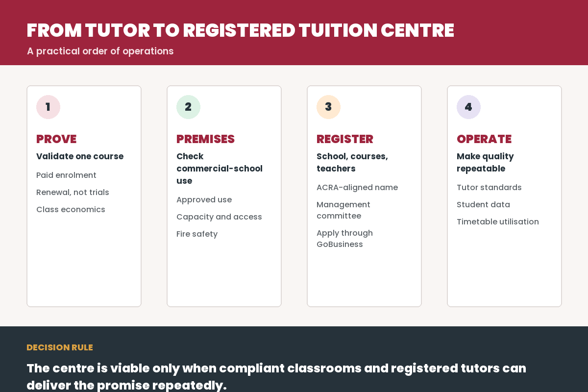 How to Start a Tuition Centre in Singapore practical setup framework