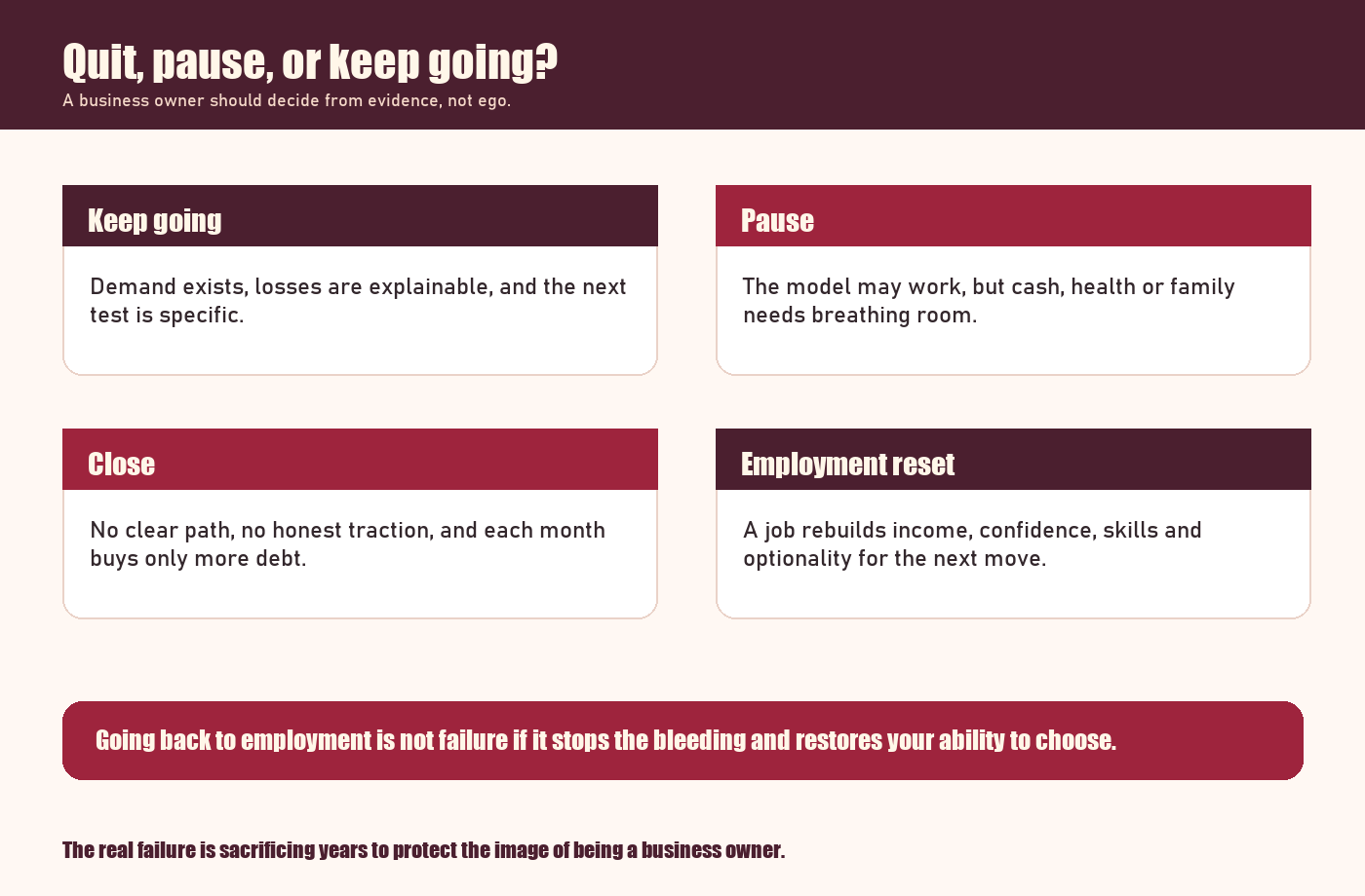 Infographic showing when a business owner should keep going, pause, close the business, or go back to employment.