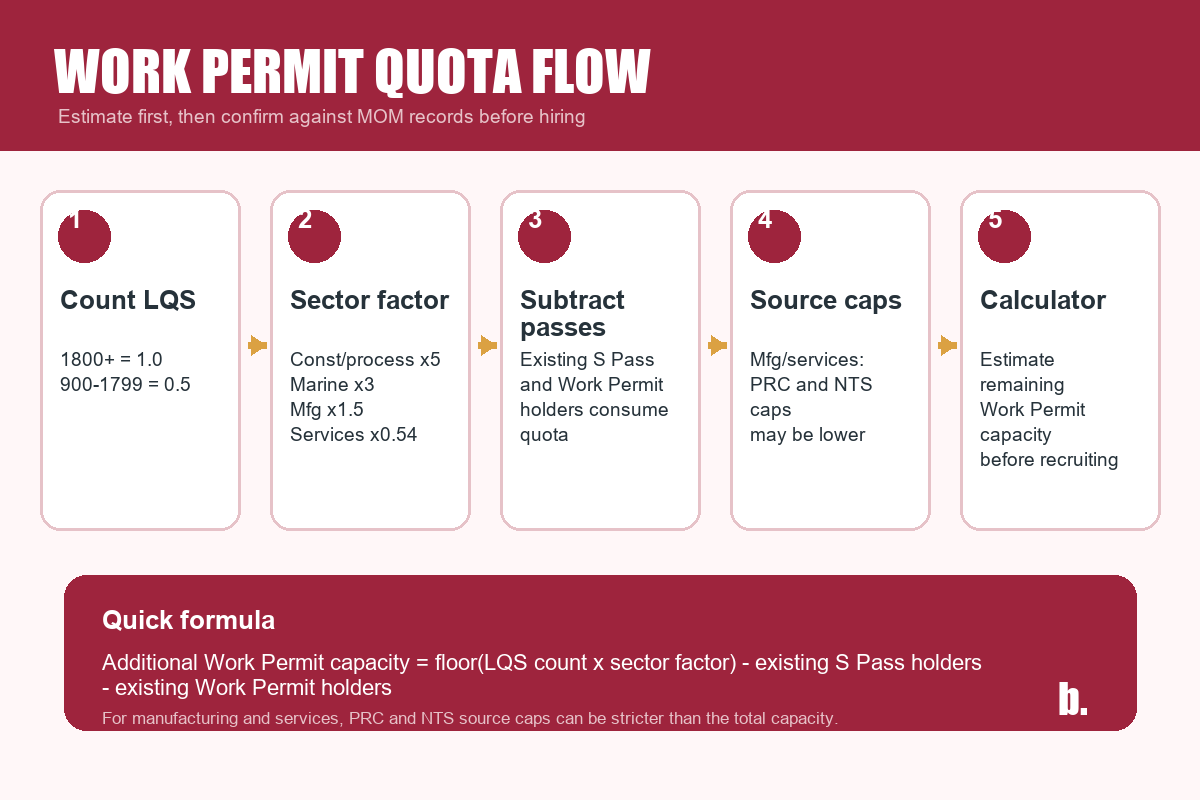 Work Permit quota flow showing LQS count, sector factor, existing pass subtraction, source caps and calculator use.