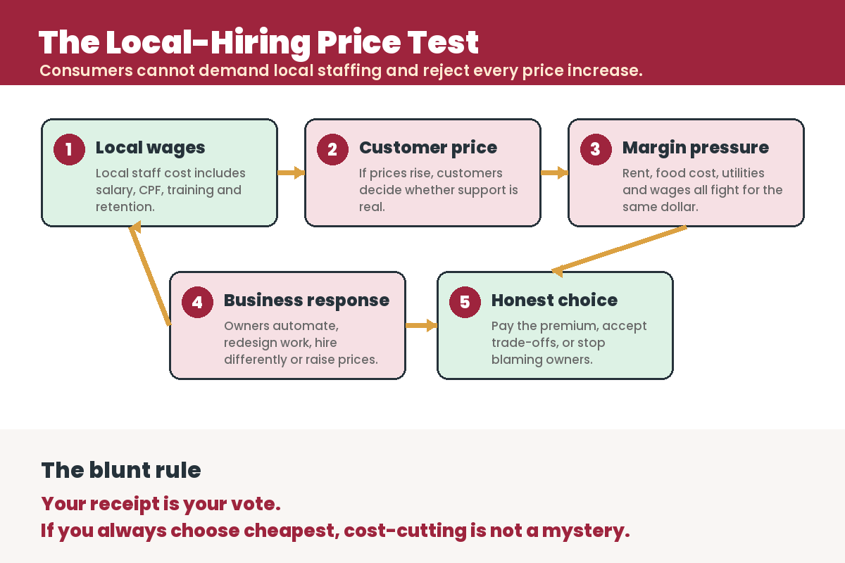 Infographic explaining the local hiring price test for Singapore businesses and consumers