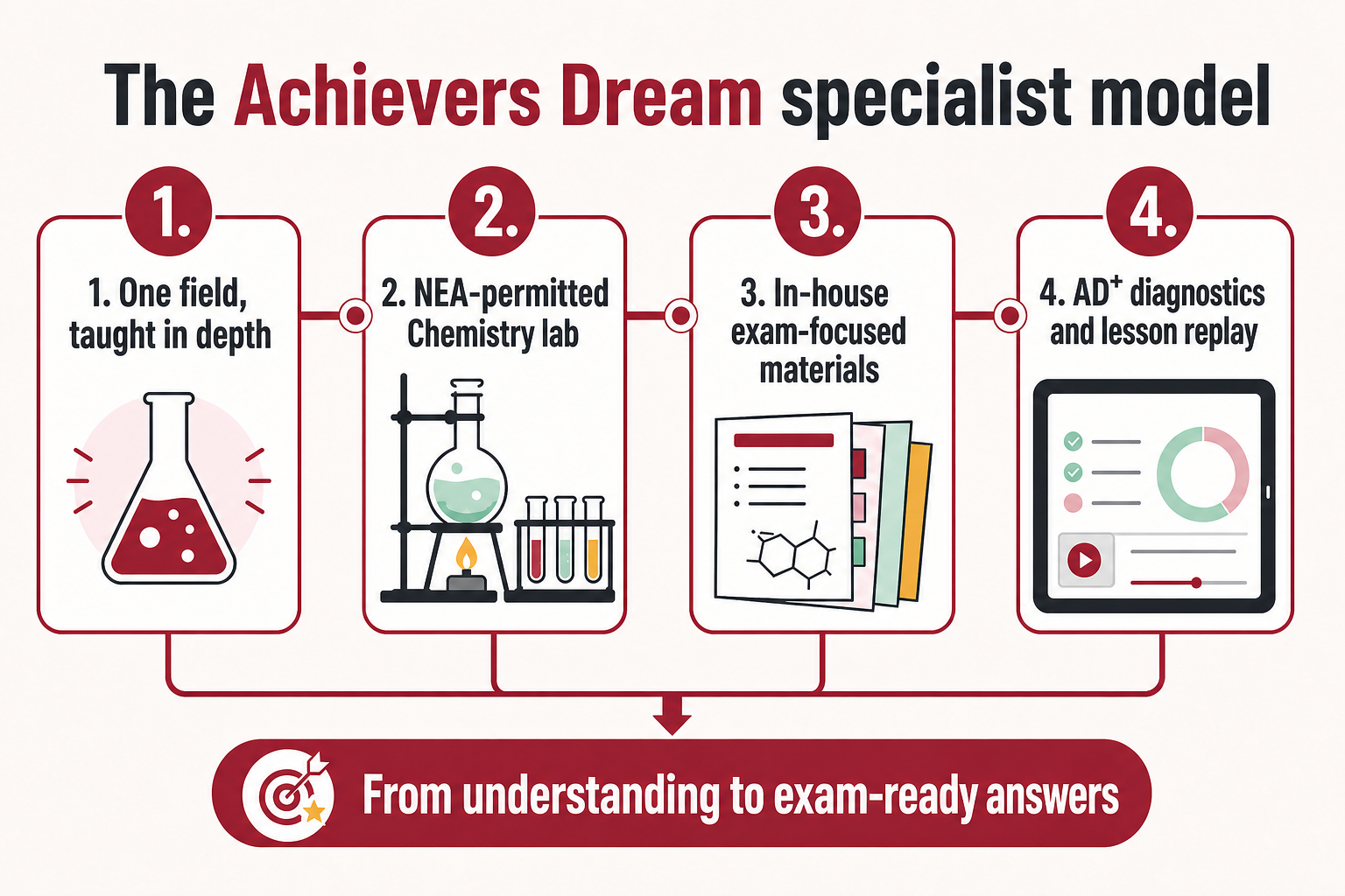 The four pillars of the Achievers Dream specialist model