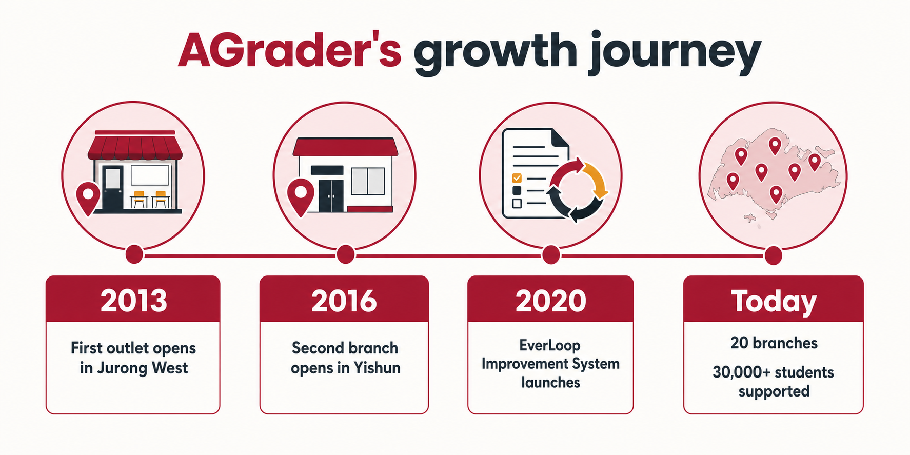 Timeline of AGrader Learning Centre's growth from 2013 to today