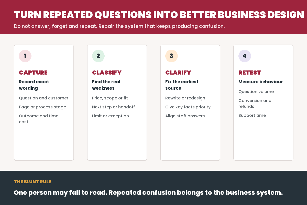 If Customers Keep Asking the Same Question, Your Business Has Failed to Explain Itself decision framework