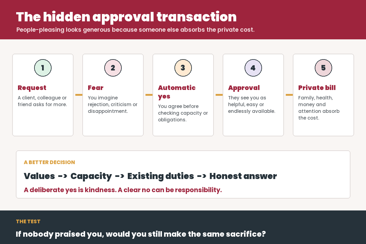 Infographic showing how fear of judgment turns a request into approval for others and a private cost for family