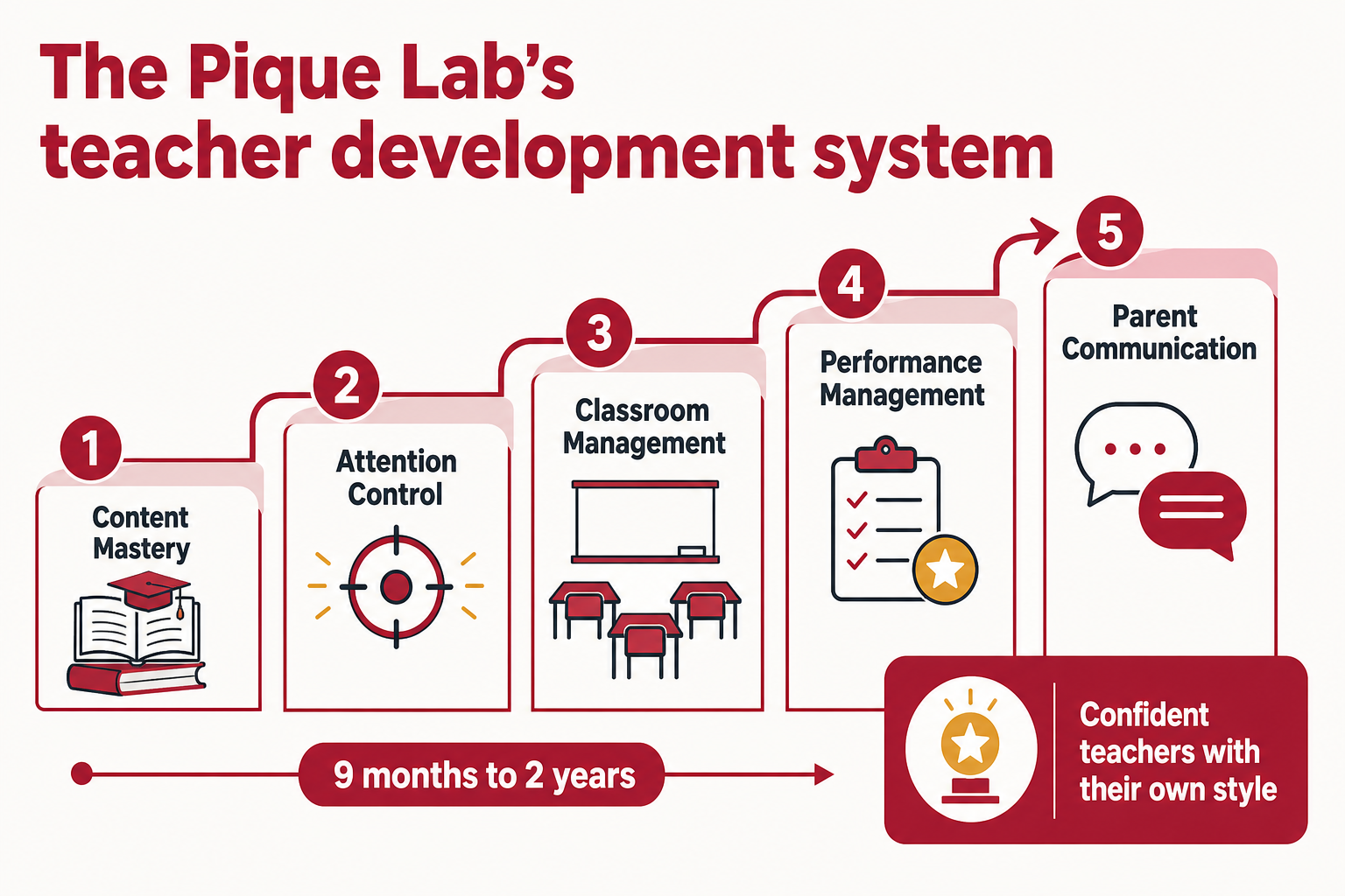 The five skill layers in The Pique Lab's teacher development system