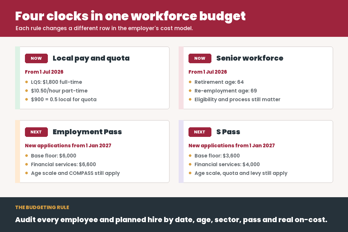 Infographic showing four Singapore employer cost and manpower rule changes for 2026 and 2027